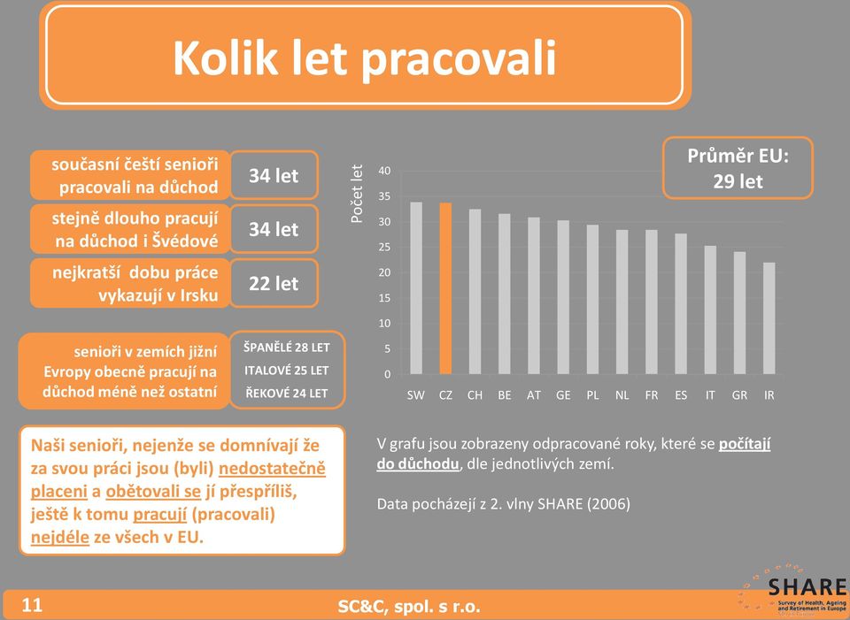 GE PL NL FR ES IT GR IR Naši senioři, nejenže se domnívají že za svou práci jsou (byli) nedostatečně placeni a obětovali se jí přespříliš, ještě k tomu pracují (pracovali)