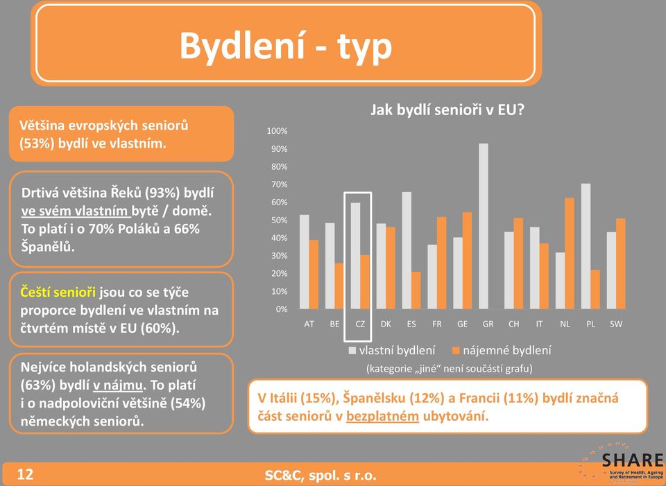 Nejvíce holandských seniorů (63%) bydlí v nájmu. To platí i o nadpoloviční většině (54%) německých seniorů.