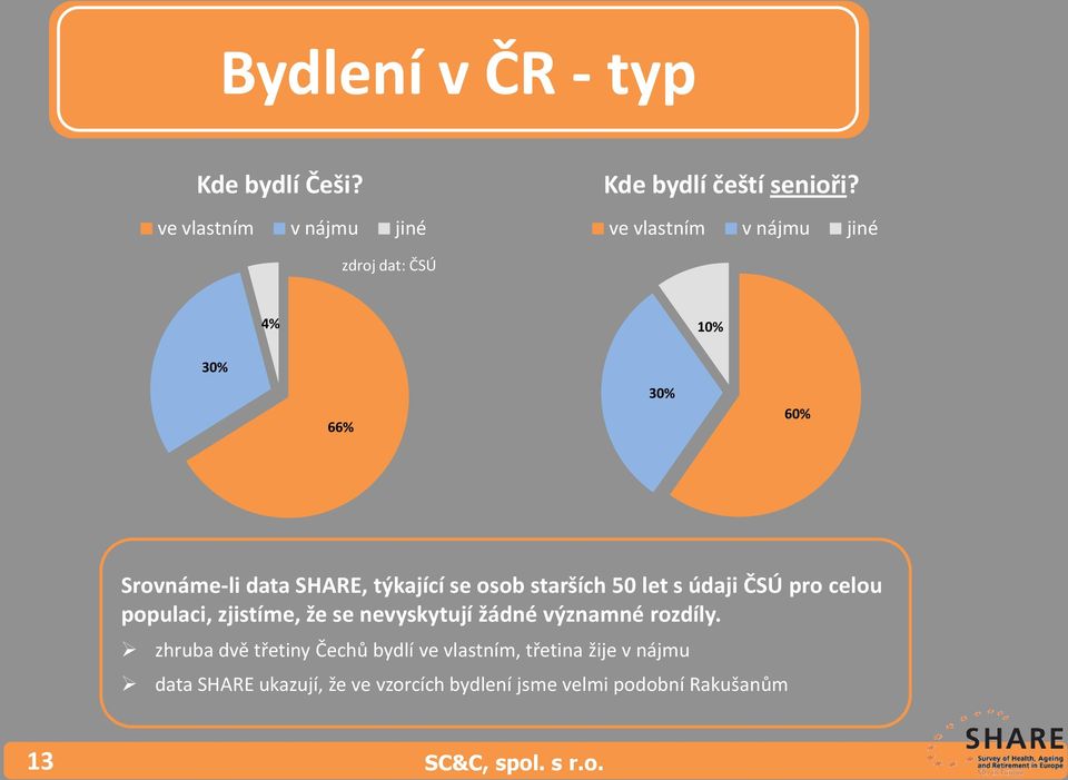 starších 50 let s údaji ČSÚ pro celou populaci, zjistíme, že se nevyskytují žádné významné rozdíly.