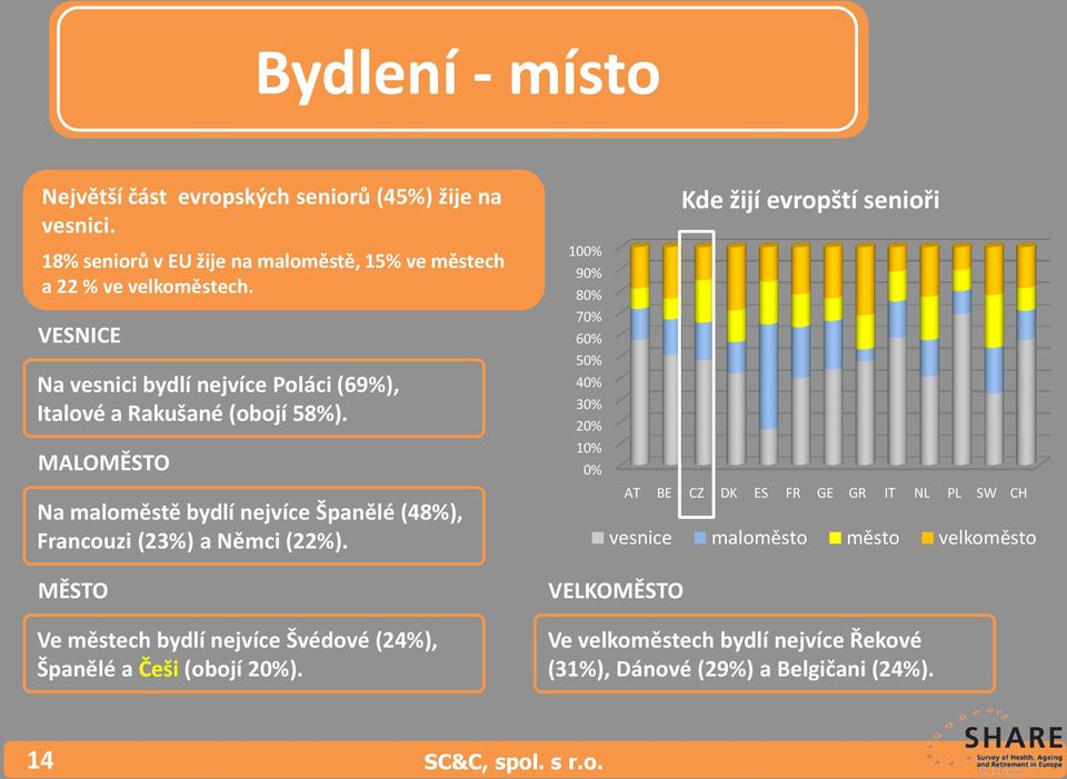 MALOMĚSTO Na maloměstě bydlí nejvíce Španělé (48%), Francouzi (23%) a Němci (22%). MĚSTO Ve městech bydlí nejvíce Švédové (24%), Španělé a Češi (obojí 20%).