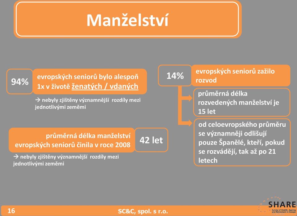 mezi jednotlivými zeměmi 42 let 14% evropských seniorů zažilo rozvod průměrná délka rozvedených manželství je 15 let od