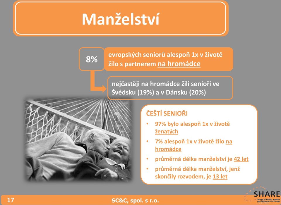 bylo alespoň 1x v životě ženatých 7% alespoň 1x v životě žilo na hromádce průměrná délka