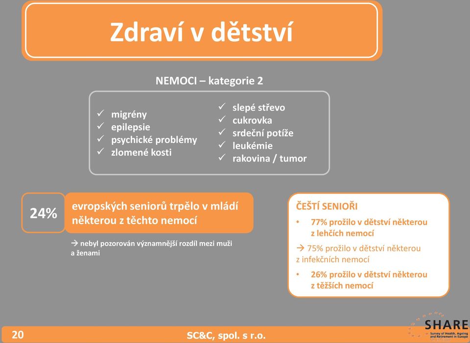 pozorován významnější rozdíl mezi muži a ženami ČEŠTÍ SENIOŘI 77% prožilo v dětství některou z lehčích nemocí