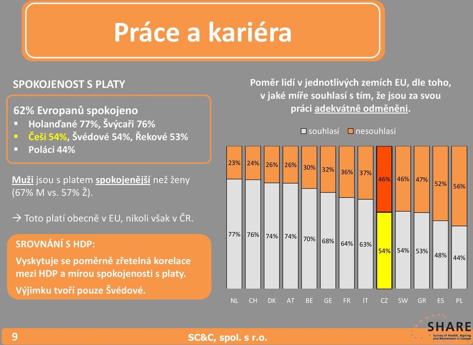 souhlasí nesouhlasí 23% 24% 26% 26% 30% 32% 36% 37% Muži jsou s platem spokojenější než ženy (67% M vs. 57% Ž).