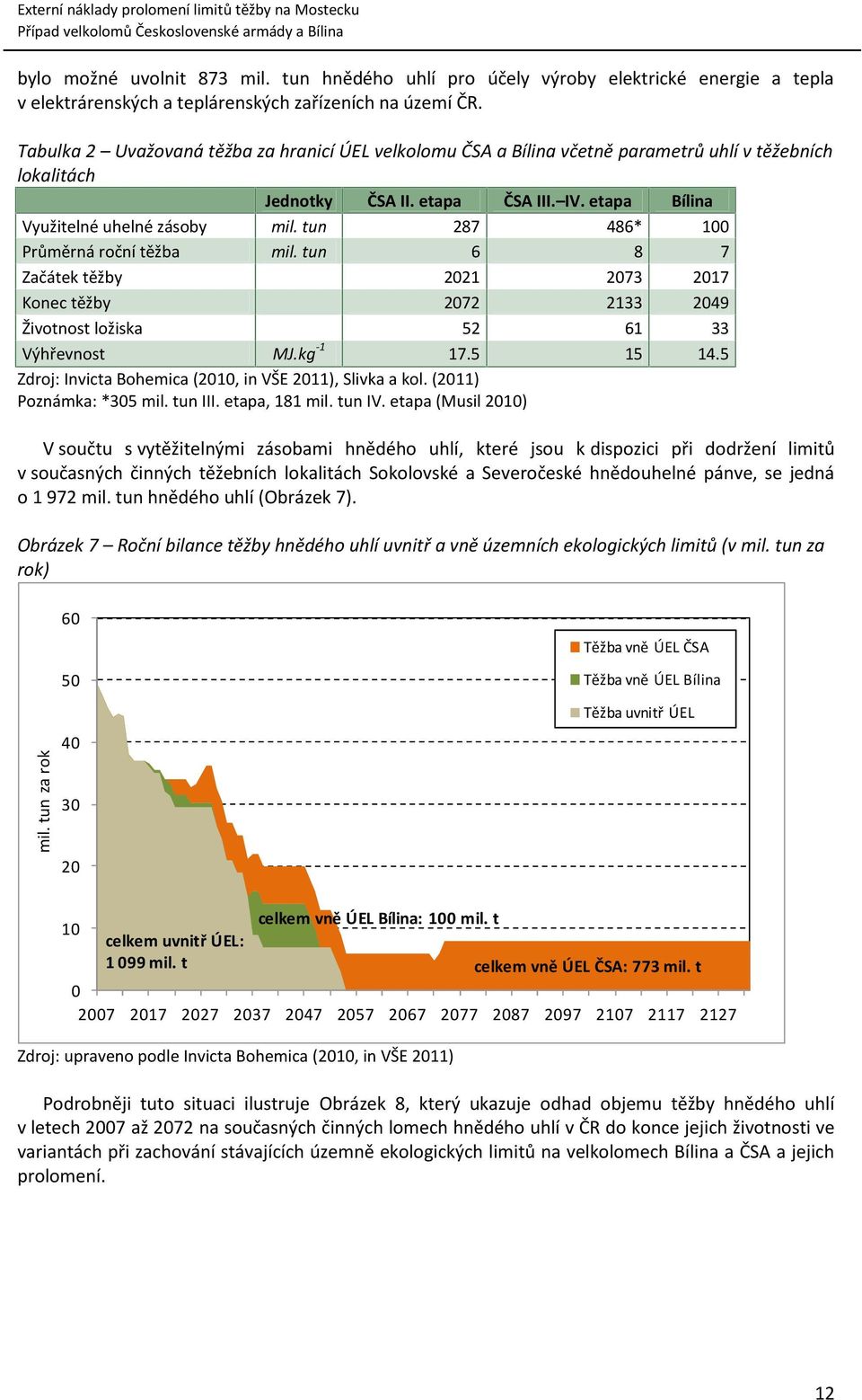 tun 287 486* 100 Průměrná roční těžba mil. tun 6 8 7 Začátek těžby 2021 2073 2017 Konec těžby 2072 2133 2049 Životnost ložiska 52 61 33 Výhřevnost MJ.kg -1 17.5 15 14.