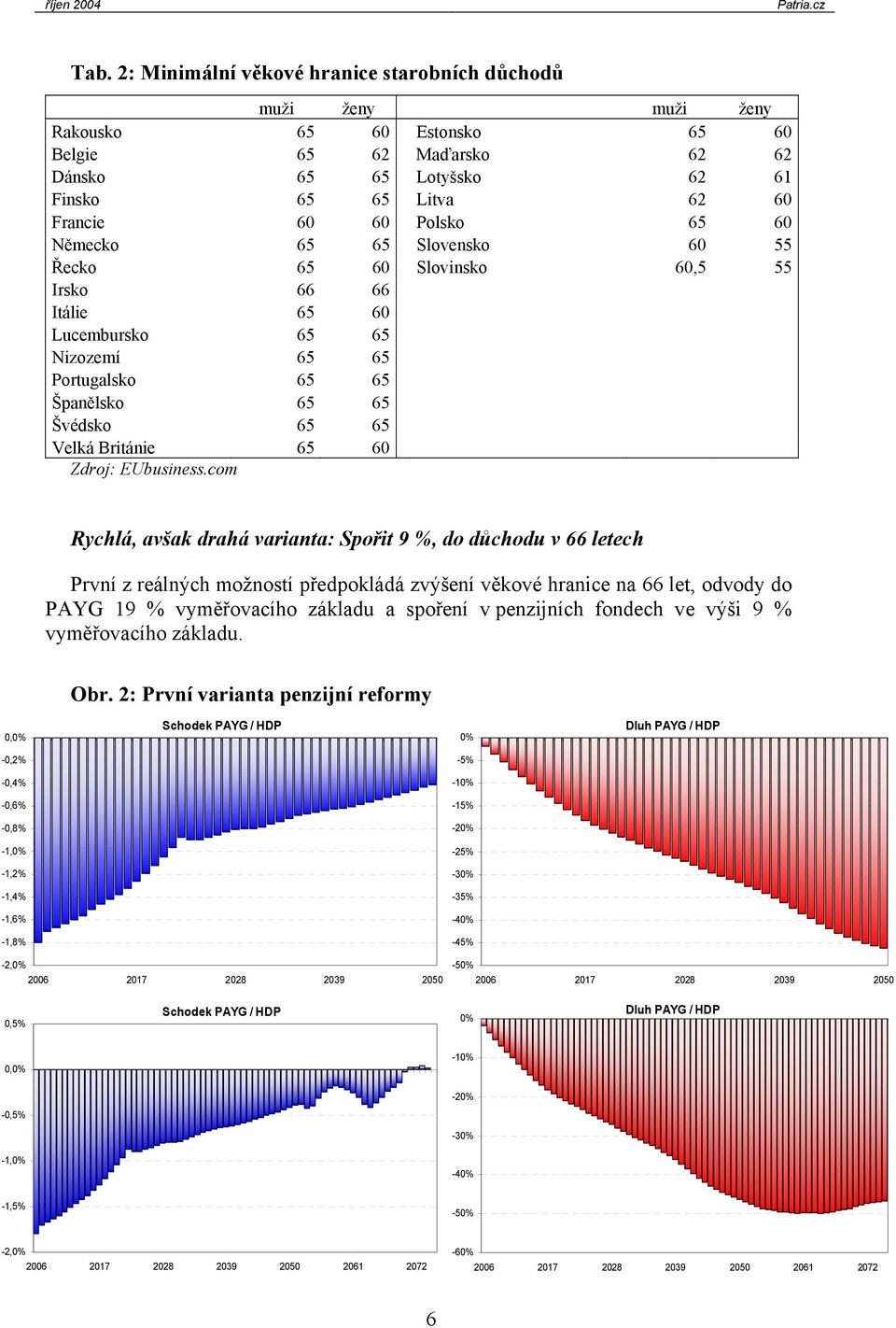 Německo 65 65 Slovensko 60 55 Řecko 65 60 Slovinsko 60,5 55 Isko 66 66 Iálie 65 60 Lucembusko 65 65 Nizozemí 65 65 Pougalsko 65 65 Španělsko 65 65 Švédsko 65 65 Velká Biánie 65 60 Zdoj: EUbusiness.