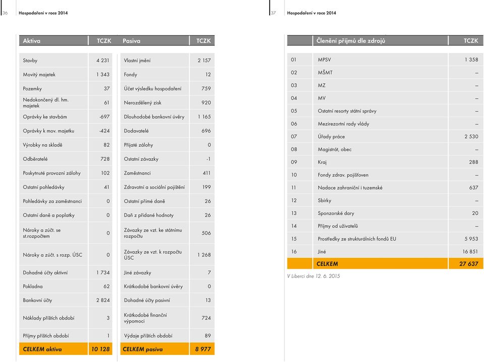 majetku -424 Dodavatelé 696 Výrobky na skladě 82 Přijaté zálohy 0 Odběratelé 728 Ostatní závazky -1 Poskytnuté provozní zálohy 102 Zaměstnanci 411 Ostatní pohledávky 41 Zdravotní a sociální pojištění