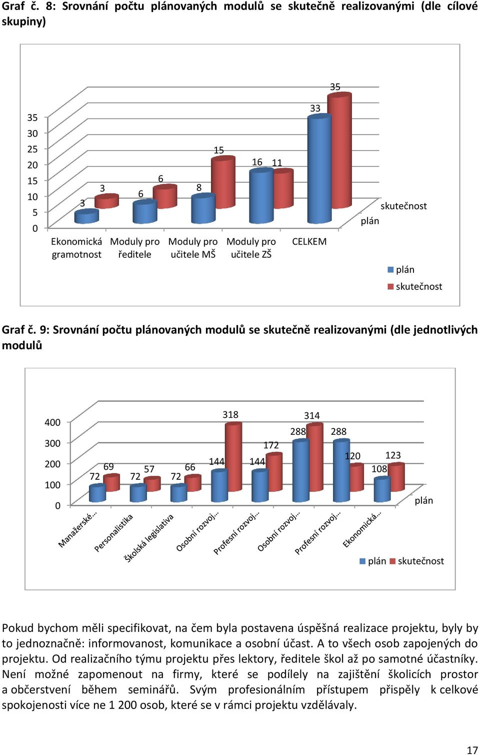 učitele ZŠ 11 33 CELKEM skutečnost plán plán skutečnost  9: Srovnání počtu plánovaných modulů se skutečně realizovanými (dle jednotlivých modulů 400 300 200 100 0 69 57 66 72 72 72 318 144 144 172