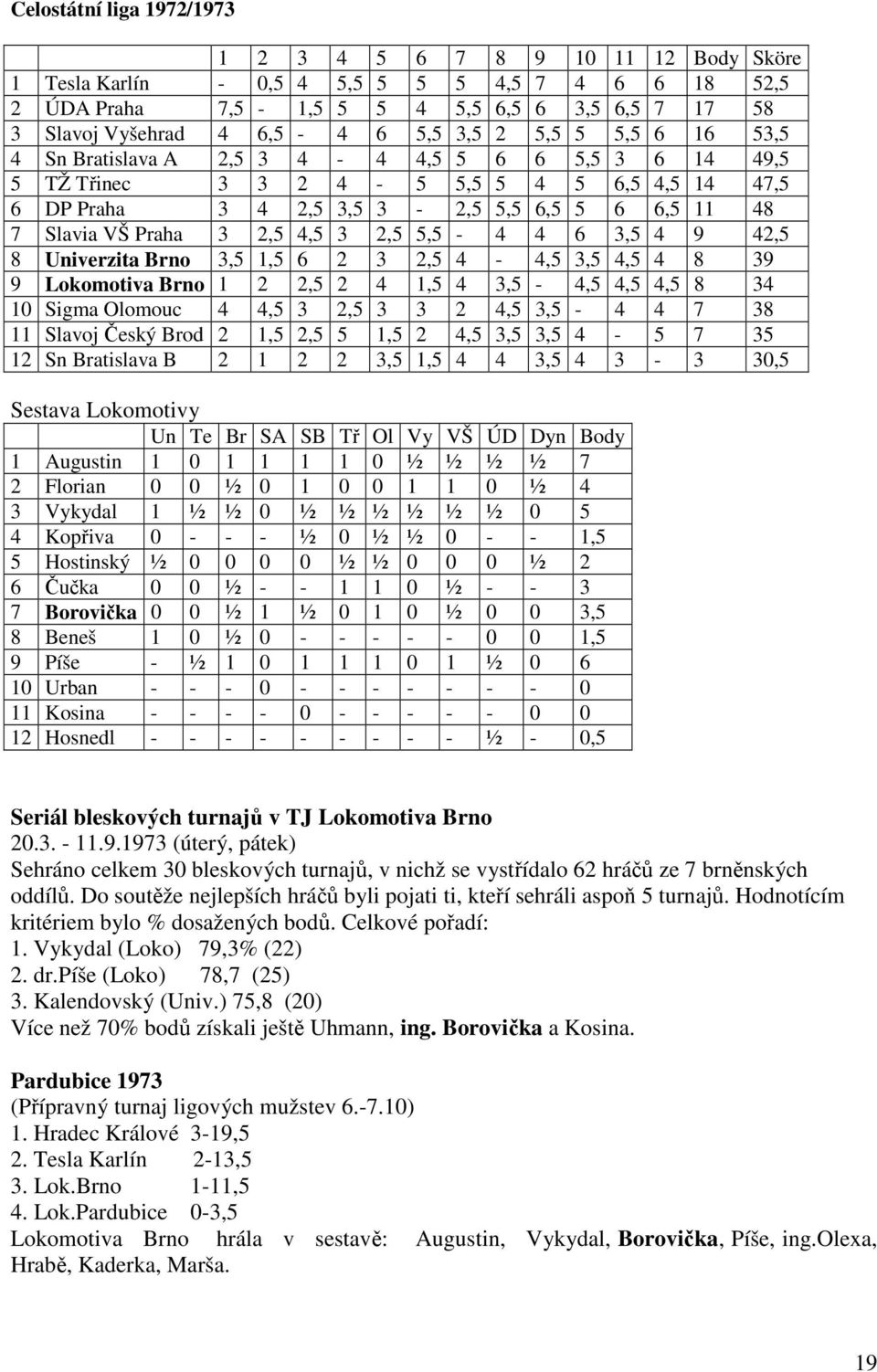 Praha 3 2,5 4,5 3 2,5 5,5-4 4 6 3,5 4 9 42,5 8 Univerzita Brno 3,5 1,5 6 2 3 2,5 4-4,5 3,5 4,5 4 8 39 9 Lokomotiva Brno 1 2 2,5 2 4 1,5 4 3,5-4,5 4,5 4,5 8 34 10 Sigma Olomouc 4 4,5 3 2,5 3 3 2 4,5