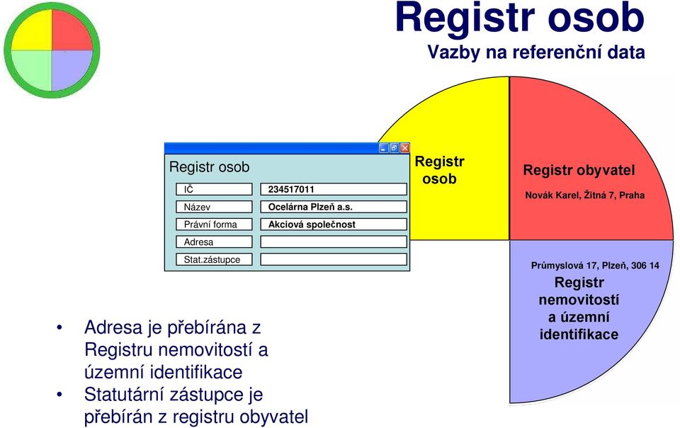 územní identifikace Statutární zástupce je přebírán z registru obyvatel Akciová