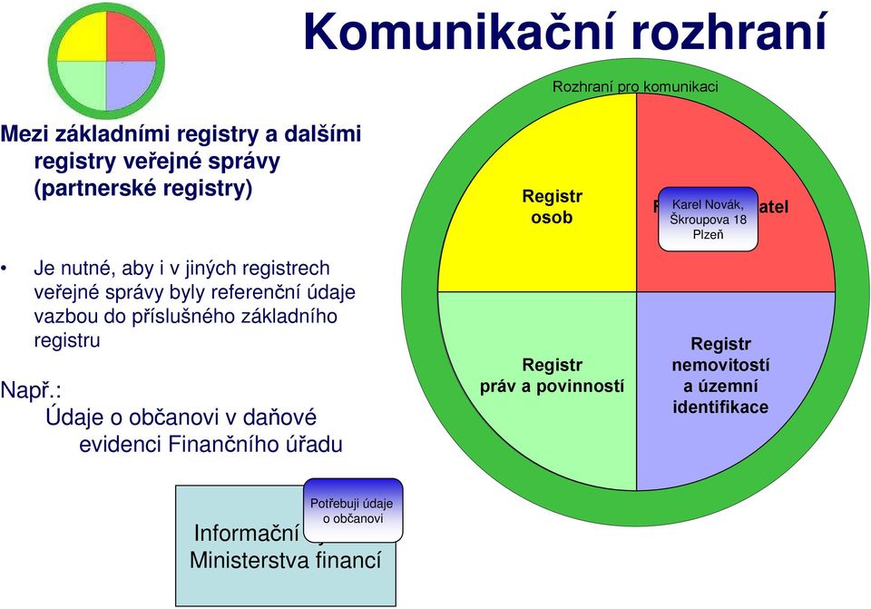 příslušného základního registru Např.