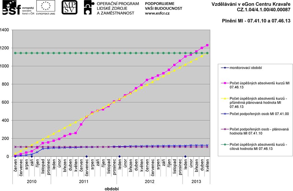 13 600 400 200 Počet úspěšných absolventů kurzů - přůměrná plánovaná hodnota MI 07.46.