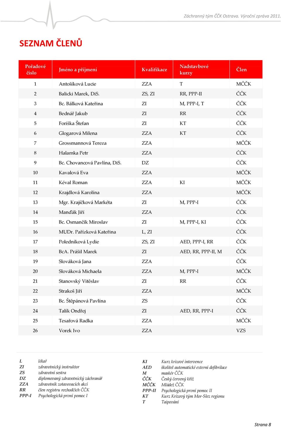 Chovancová Pavlína, DiS. DZ ČČK 10 Kavalová Eva ZZA MČČK 11 Kéval Roman ZZA KI MČČK 12 Krajdlová Karolína ZZA MČČK 13 Mgr. Krajíčková Markéta ZI M, PPP-I ČČK 14 Manďák Jiří ZZA ČČK 15 Bc.