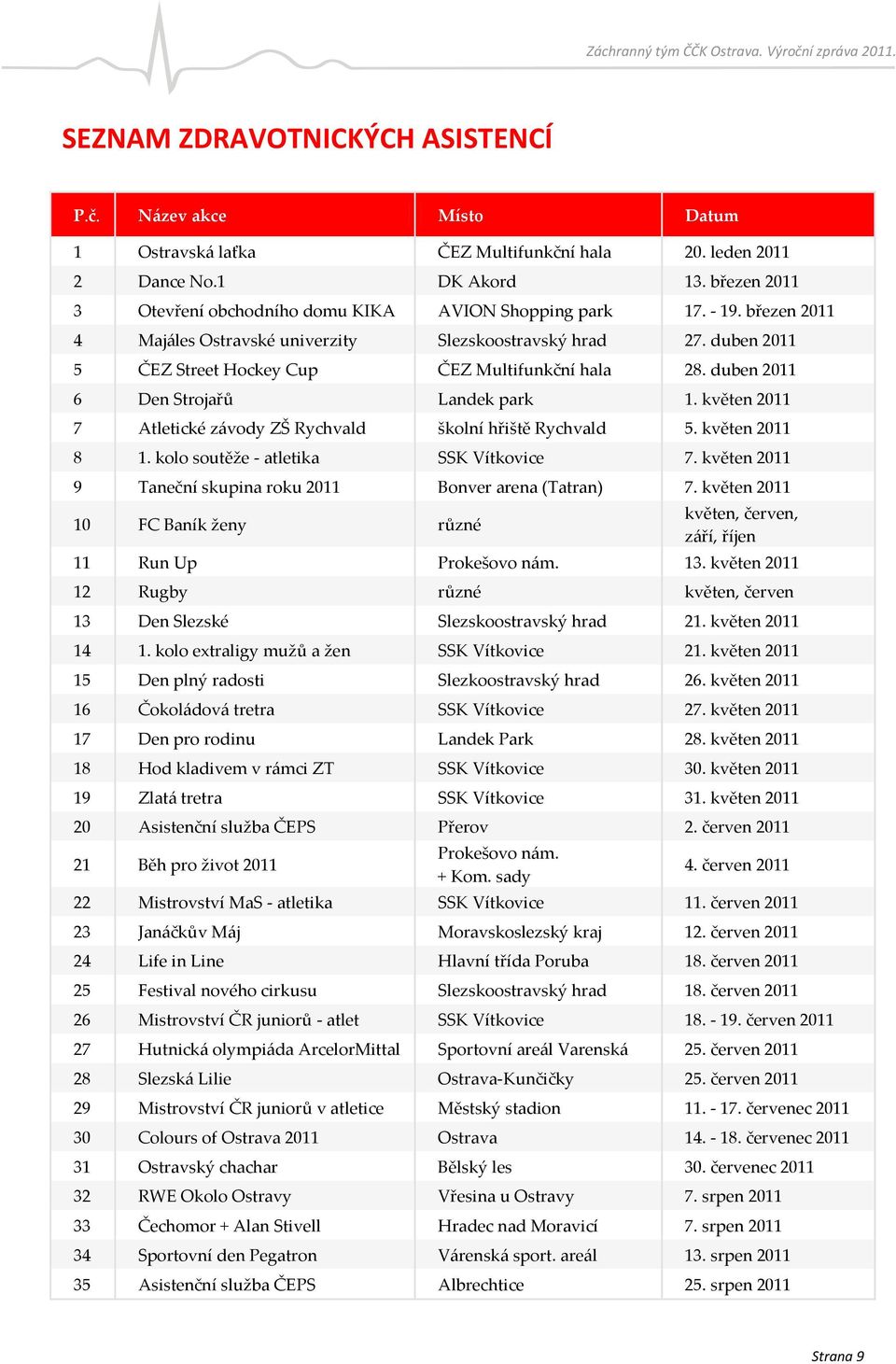 duben 2011 5 ČEZ Street Hockey Cup ČEZ Multifunkční hala 28. duben 2011 6 Den Strojařů Landek park 1. květen 2011 7 Atletické závody ZŠ Rychvald školní hřiště Rychvald 5. květen 2011 8 1.