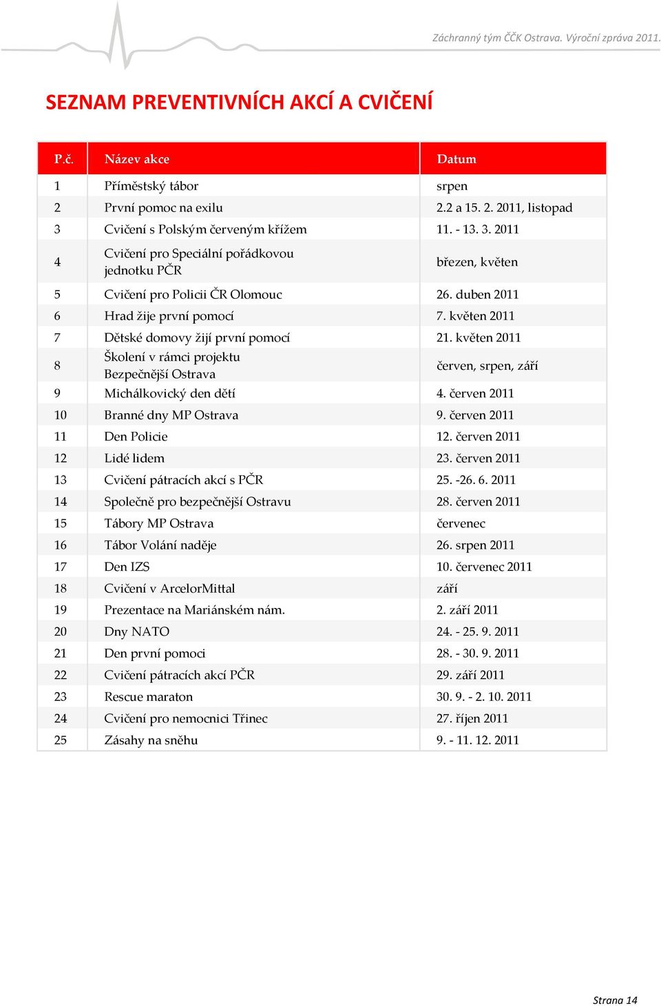 květen 2011 7 Dětské domovy žijí první pomocí 21. květen 2011 8 Školení v rámci projektu Bezpečnější Ostrava červen, srpen, září 9 Michálkovický den dětí 4. červen 2011 10 Branné dny MP Ostrava 9.