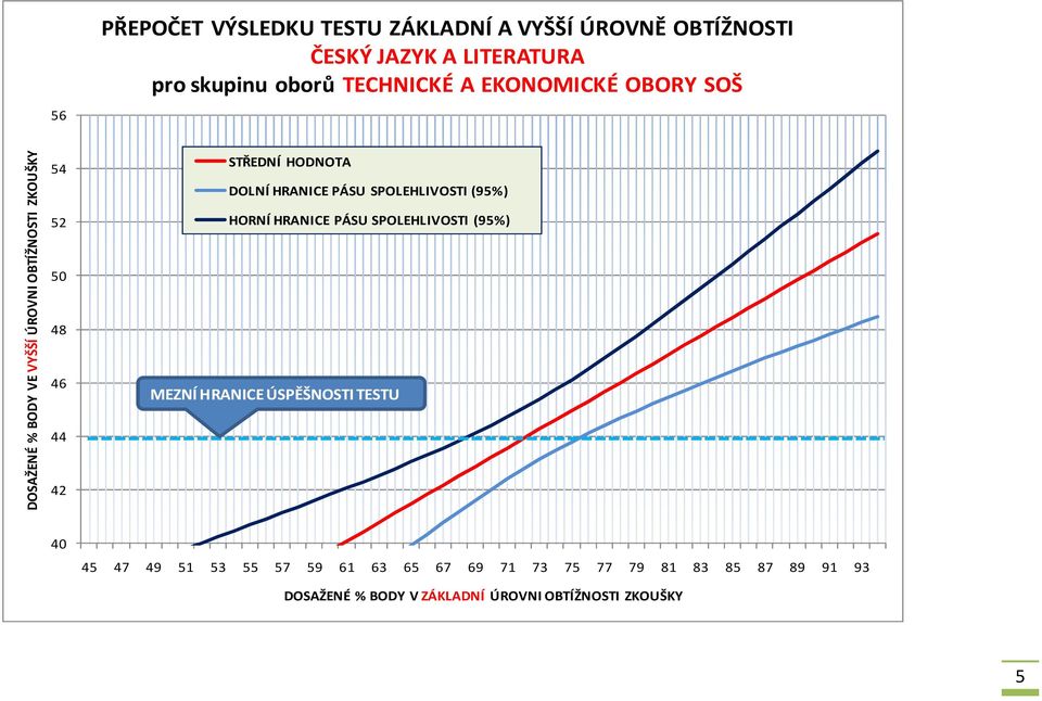 VE VYŠŠÍ ÚROVNI OBTÍŽNOSTI ZKOUŠKY 45 47 49 51 53