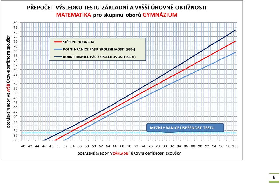 oborů GYMNÁZIUM 64 66 68 70 72 74