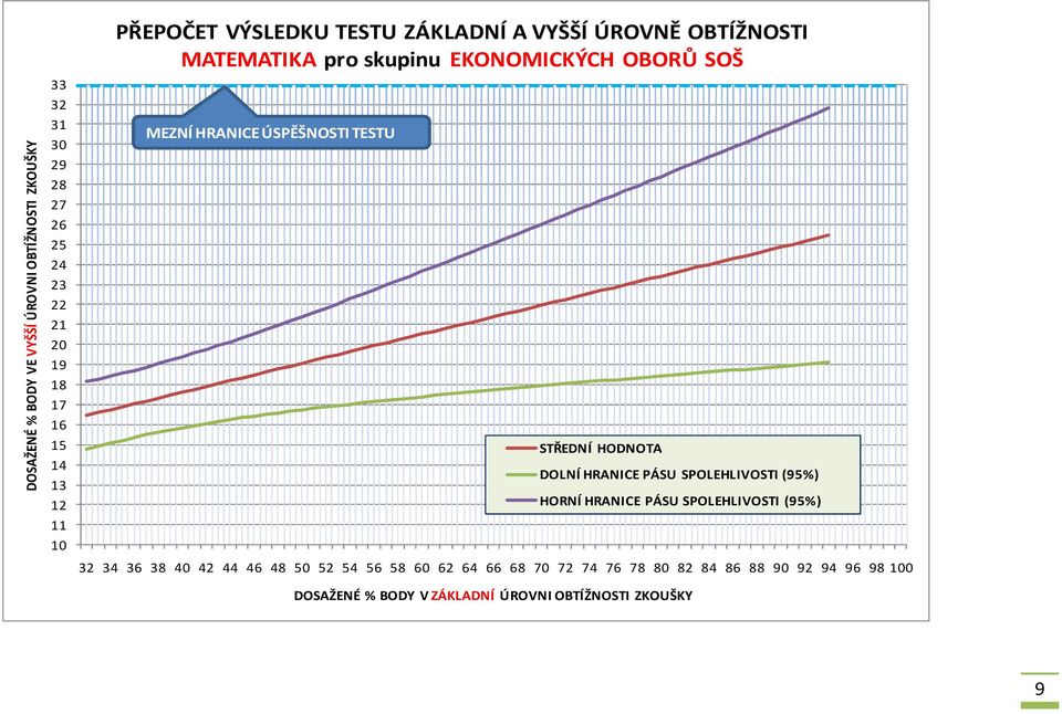 EKONOMICKÝCH OBORŮ SOŠ 32 34 36 38 64 66 68 70