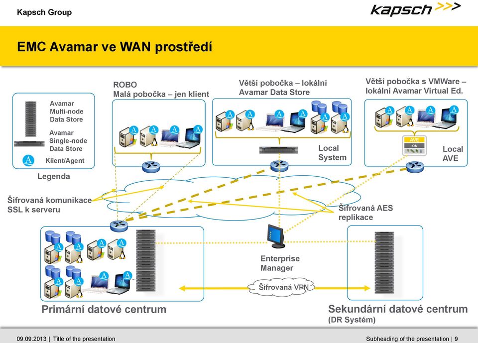 Avamar Multi-node Data Store Avamar Single-node Data Store Klient/Agent Local System AVE OS Local AVE Legenda Šifrovaná