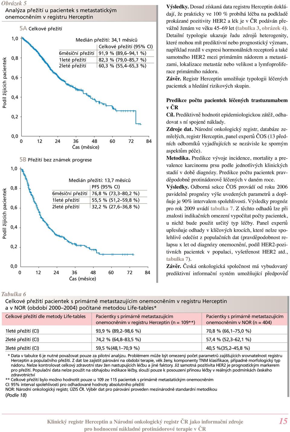přežití 60,3 % (55,4 65,3 %) Medián přežití: 13,7 měsíců PFS (95% CI) 6měsíční přežití 76,8 % (73,3 80,2 %) 1leté přežití 55,5 % (51,2 59,8 %) 2leté přežití 32,2 % (27,6 36,8 %) 0,0 0 12 24 36 48 60