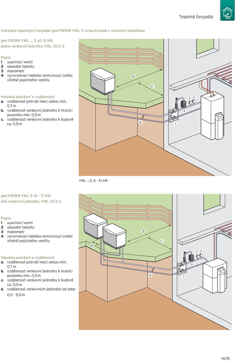 0,7 m b. vzdálenost venkovní jednotky k hranici pozemku min. 0,5 m c. vzdálenost venkovní jednotky k budově ca. 0,5 m a 1 4 3 2 VWL...S, 6 10 geotherm VWL S 14 17, dvě venkovní jednotky VWL 10/3 S.