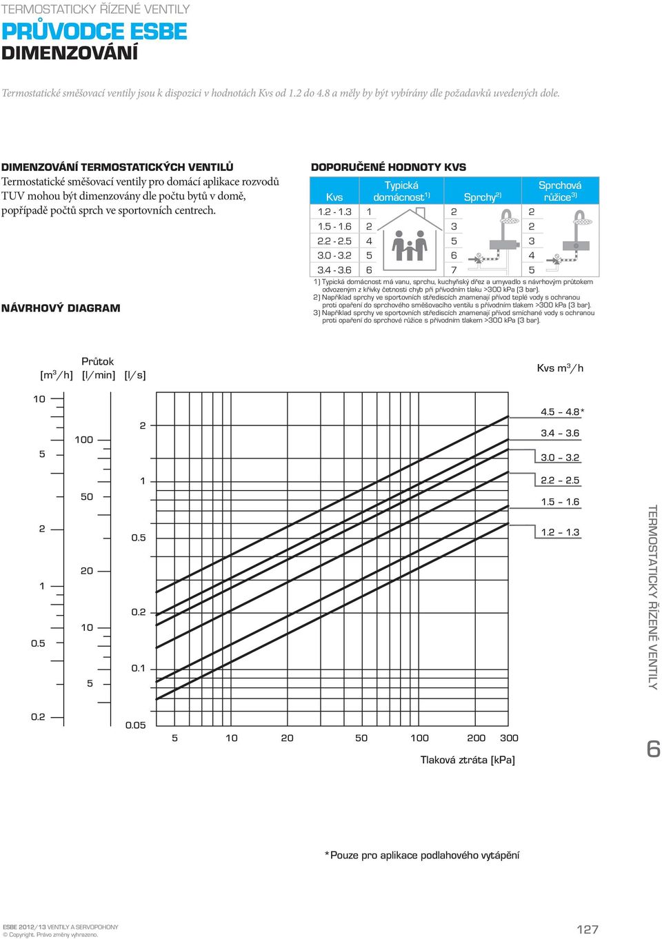 Návrhový diagram OPORUČENÉ HONOTY Kvs Typická Kvs domácnost 1) Sprchy 2) Sprchová růžice 3) 1.2-1.3 1 2 2 1.5-1.6 2 3 2 2.2-2.5 4 5 3 3.0-3.2 5 6 4 3.4-3.