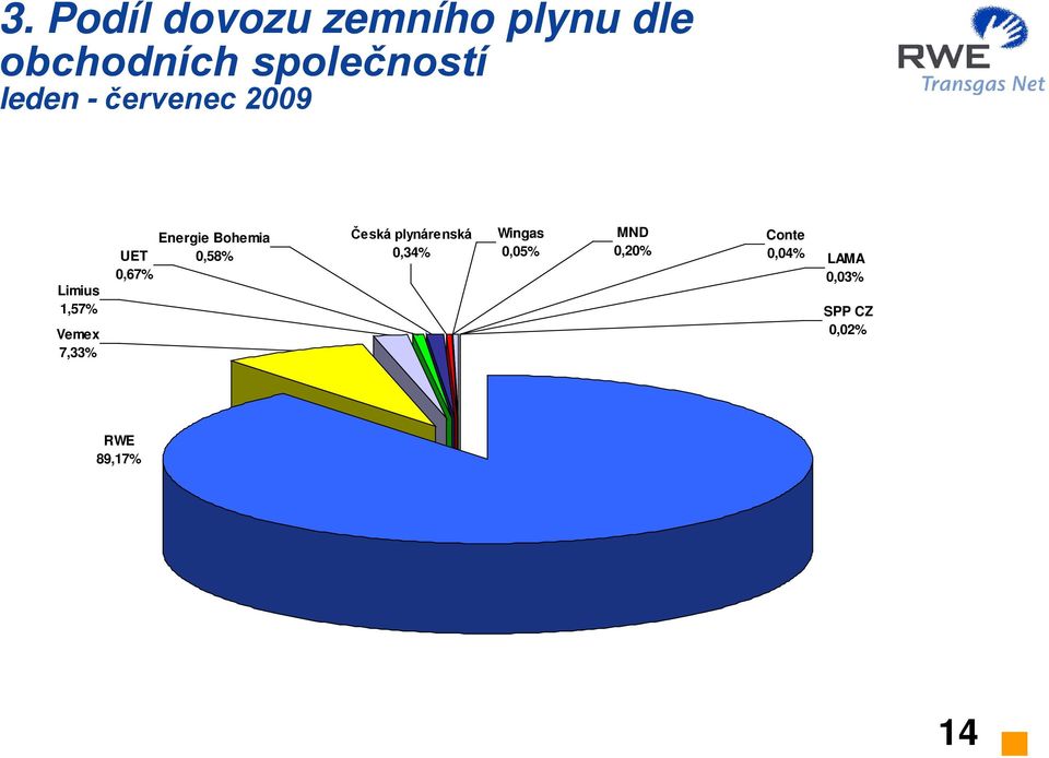 Energie Bohemia 0,58% Česká plynárenská 0,34% Wingas