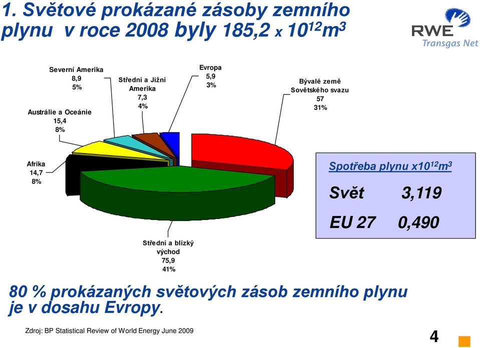 31% Afrika 14,7 8% Spotřeba plynu x10 12 m 3 Svět 3,119 EU 27 0,490 Střední a blízký východ 75,9 41% 80 %