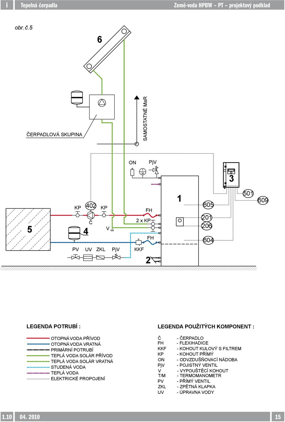 LEGENDA POUŽITÝCH KOMPONENT : OTOPNÁ VODA PŘÍVOD OTOPNÁ VODA VRATNÁ PRIMÁRNÍ POTRUBÍ TEPLÁ VODA SOLÁR PŘÍVOD TEPLÁ VODA SOLÁR VRATNÁ
