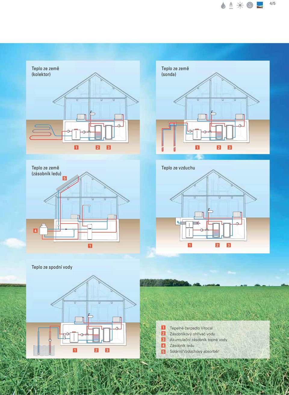 vody 1 2 3 1 2 3 4 5 Tepelné čerpadlo Vitocal Zásobníkový ohřívač