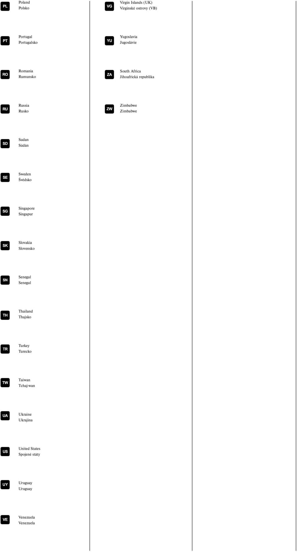 Sudan Súdán Sweden Švédsko Singapore Singapur Slovakia Slovensko Senegal Senegal Thailand Thajsko