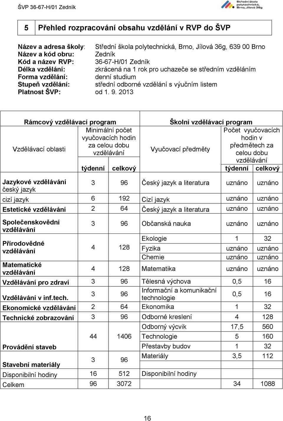 2013 Rámcový vzdělávací program Školní vzdělávací program Minimální počet vyučovacích hodin Počet vyučovacích hodin v Vzdělávací oblasti za celou dobu předmětech za Vyučovací předměty vzdělávání