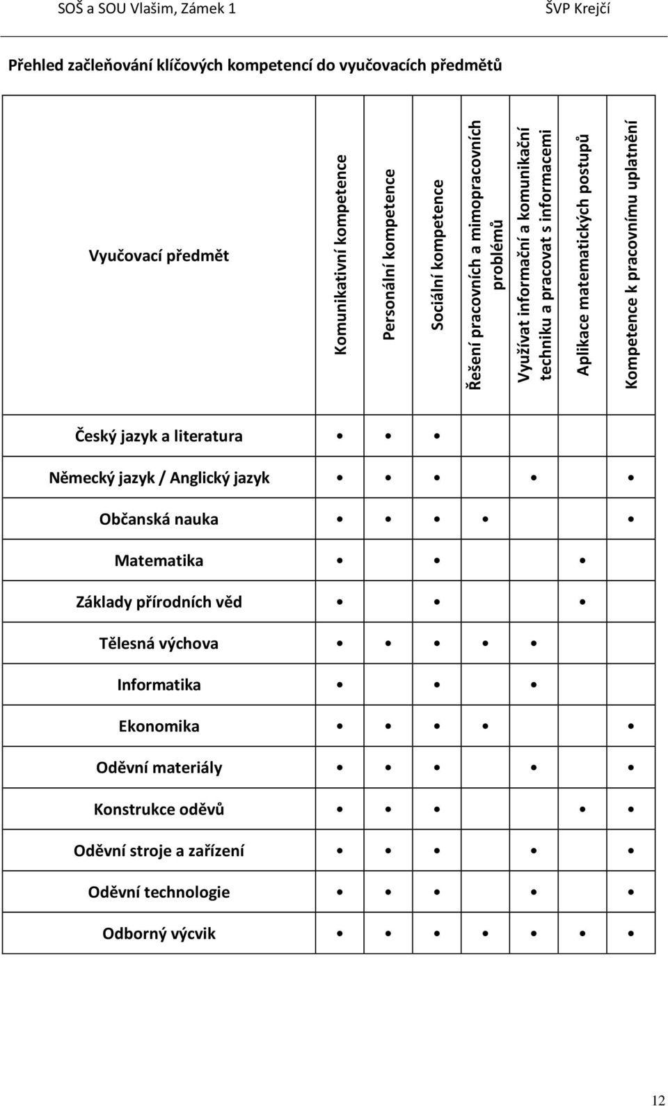 matematických postupů Kompetence k pracovnímu uplatnění Český jazyk a literatura Německý jazyk / Anglický jazyk Občanská nauka Matematika