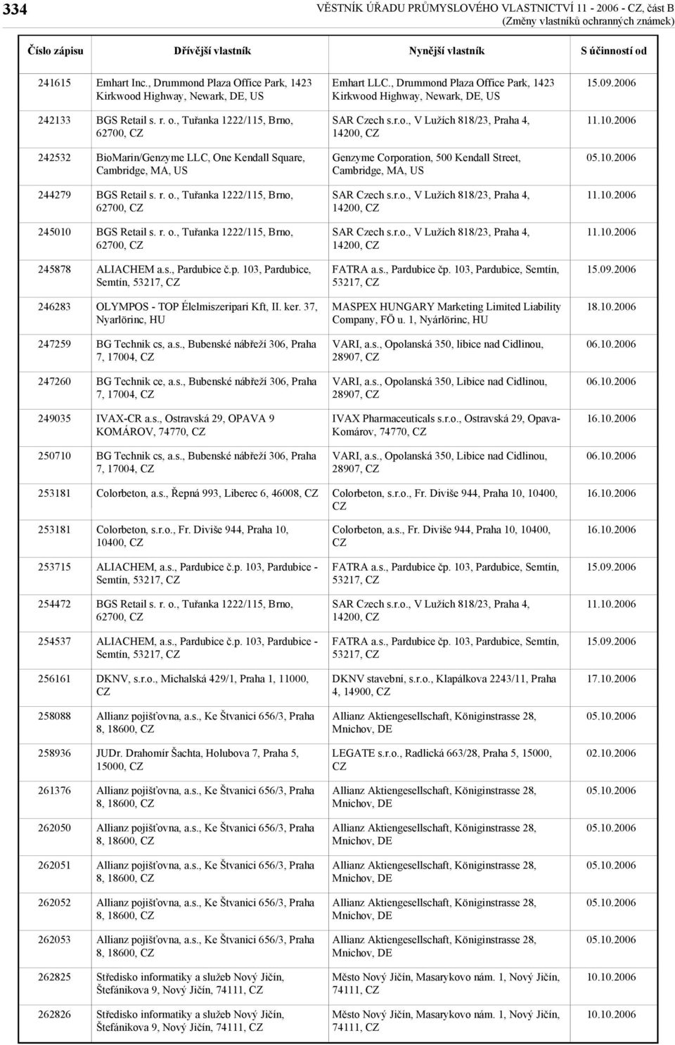 Cambridge, MA, US 244279 62700, 14200, 245010 62700, 14200, 245878 ALIACHEM a.s., Pardubice č.p. 103, Pardubice, Semtín, 53217, 53217, 246283 OLYMPOS - TOP Élelmiszeripari Kft, II. ker.