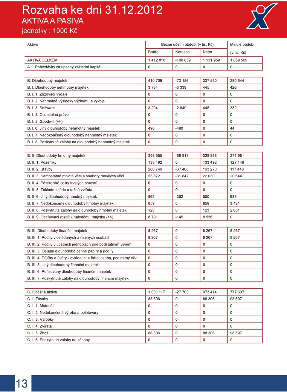 Dlouhodobý nehmotný majetek 3 784-3 339 445 426 B. I. 1. Zřizovací výdaje 0 0 0 0 B. I. 2. Nehmotné výsledky výzkumu a vývoje 0 0 0 0 B. I. 3. Software 3 294-2 849 445 382 B. I. 4. Ocenitelná práva 0 0 0 0 B.