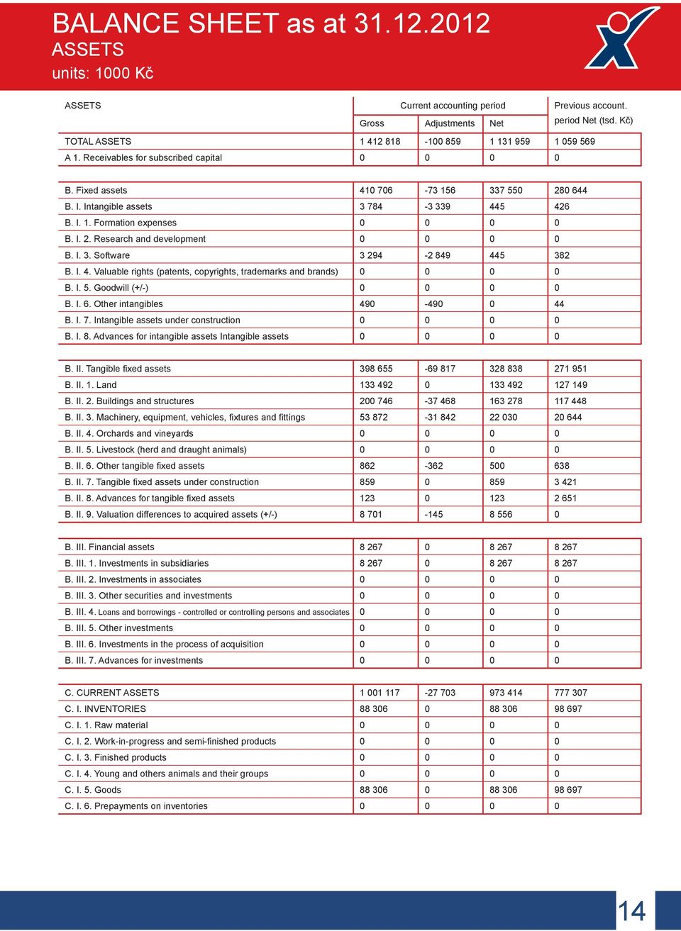 I. 2. Research and development 0 0 0 0 B. I. 3. Software 3 294-2 849 445 382 B. I. 4. Valuable rights (patents, copyrights, trademarks and brands) 0 0 0 0 B. I. 5. Goodwill (+/-) 0 0 0 0 B. I. 6.