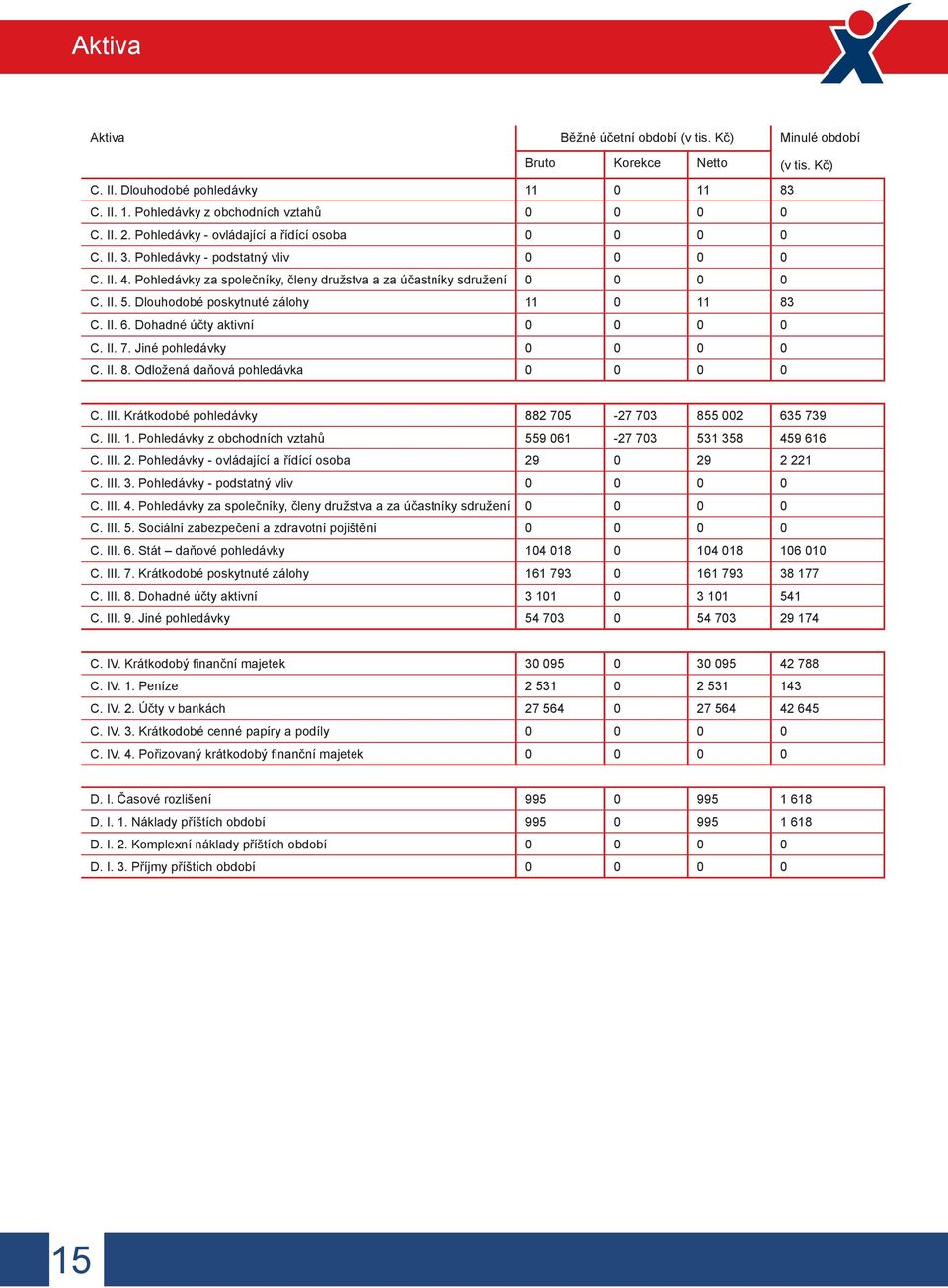 Dlouhodobé poskytnuté zálohy 11 0 11 83 C. II. 6. Dohadné účty aktivní 0 0 0 0 C. II. 7. Jiné pohledávky 0 0 0 0 C. II. 8. Odložená daňová pohledávka 0 0 0 0 C. III.