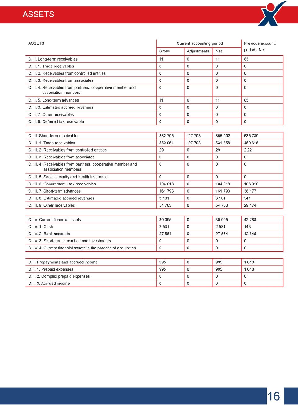 Long-term advances 11 0 11 83 C. II. 6. Estimated accrued revenues 0 0 0 0 C. II. 7. Other receivables 0 0 0 0 C. II. 8. Deferred tax receivable 0 0 0 0 period - Net C. III.