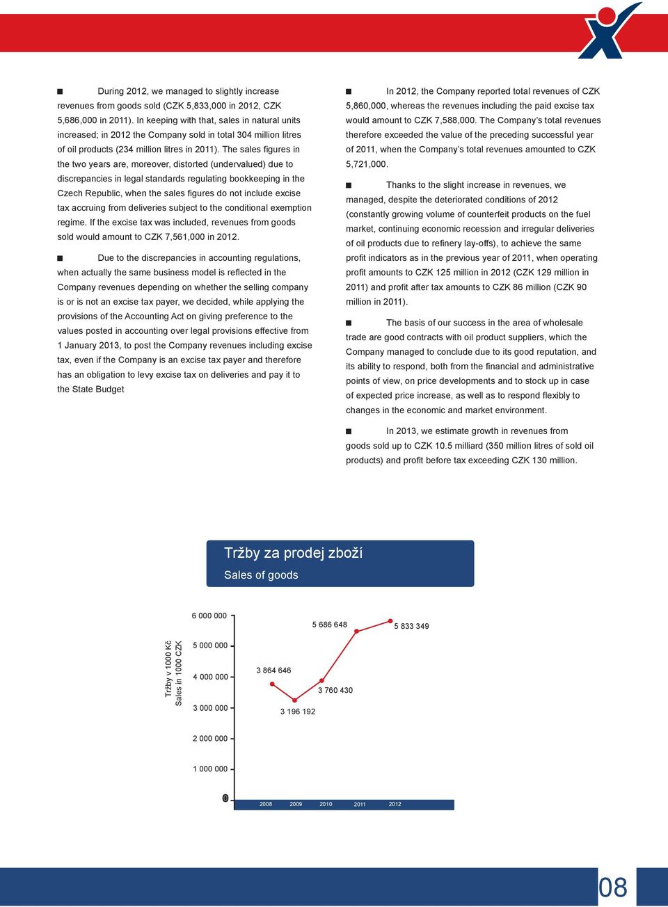 The sales figures in the two years are, moreover, distorted (undervalued) due to discrepancies in legal standards regulating bookkeeping in the Czech Republic, when the sales figures do not include