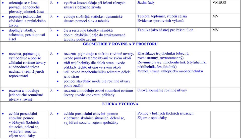 eviduje složitější statické i dynamické situace pomocí slov a tabulek Jízdní řády Teplota, teploměr, stupeň celsia Evidence sportovních výkonů 3.