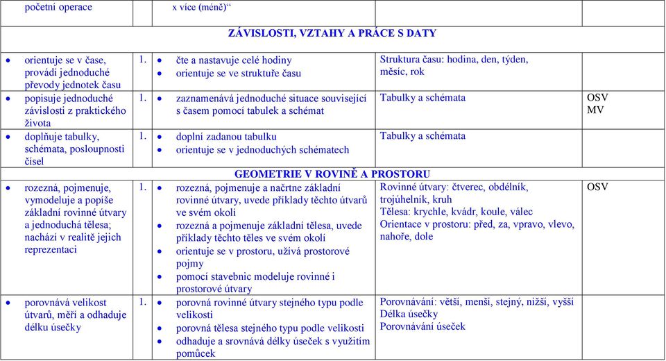 délku úsečky 1. čte a nastavuje celé hodiny orientuje se ve struktuře času 1. zaznamenává jednoduché situace související s časem pomocí tabulek a schémat 1.