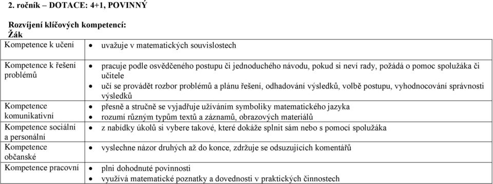 přesně a stručně se vyjadřuje užíváním symboliky matematického jazyka rozumí různým typům textů a záznamů, obrazových materiálů z nabídky úkolů si vybere takové, které dokáže splnit sám nebo s pomocí