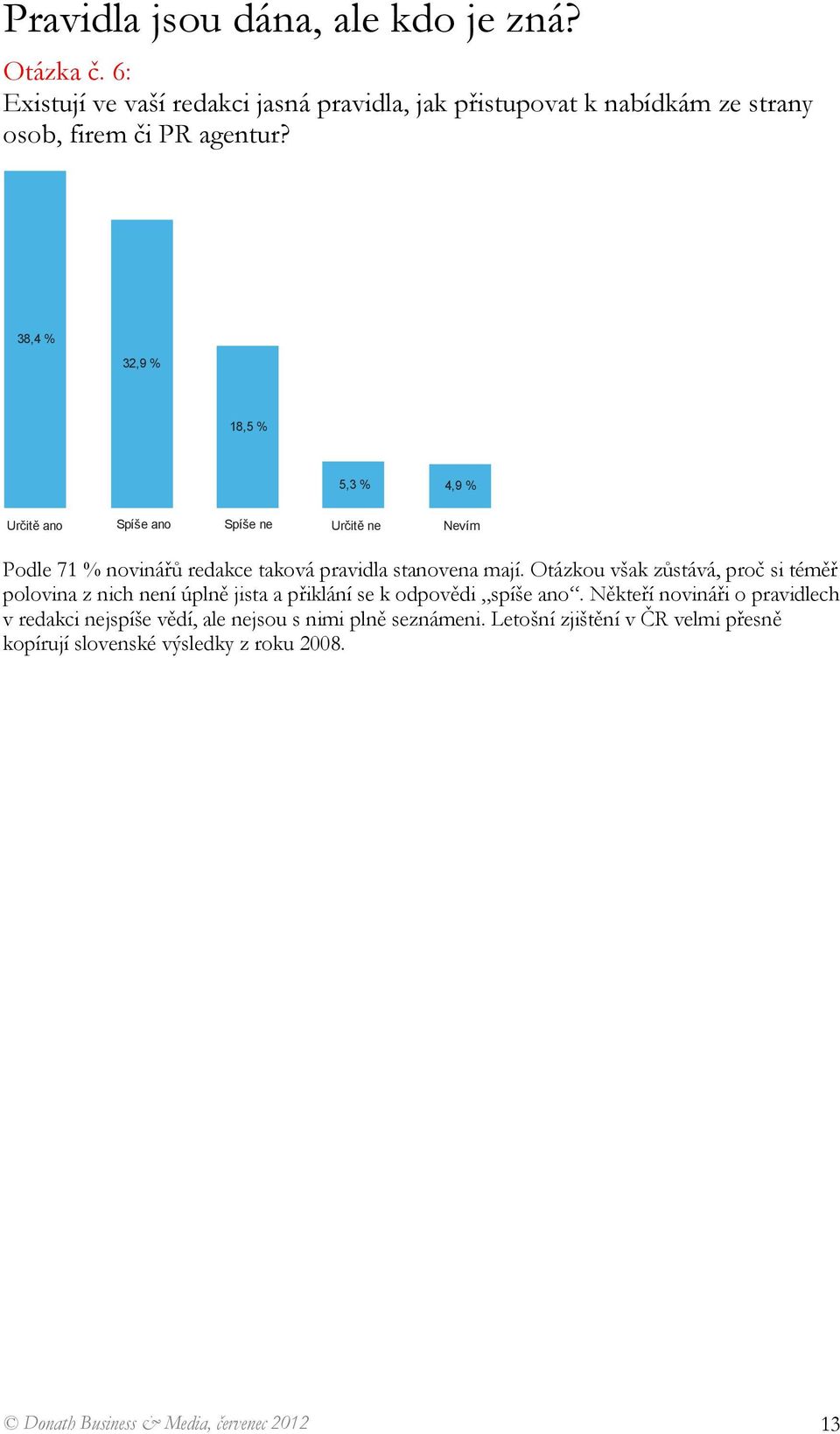 38,4 % 32,9 % 18,5 % 5,3 % 4,9 % Určitě ano Spíše ano Spíše ne Určitě ne Nevím Podle 71 % novinářů redakce taková pravidla stanovena mají.