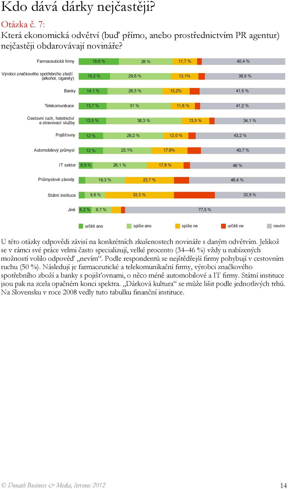 41,2 % Cestovní ruch, hotelnictví a stravovací služby 13,5 % 36,3 % 13,5 % 34,1 % Pojišťovny 12 % 29,2 % 12,0 % 43,2 % Automobilový průmysl 12 % 23,1% 17,6% 40,7 % IT sektor 6,9 % 26,1 % 17,8 % 46 %