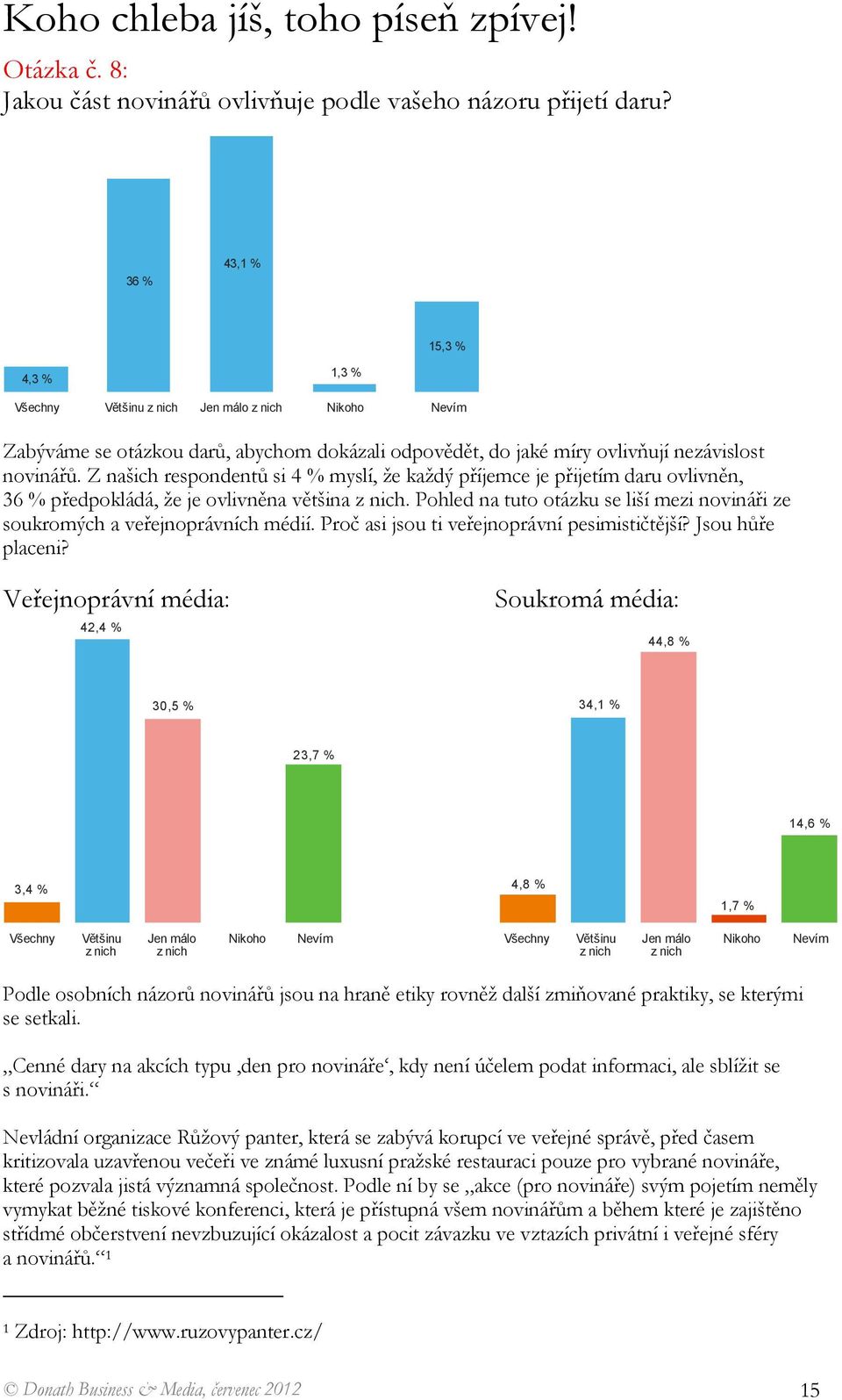 Z našich respondentů si 4 % myslí, že každý příjemce je přijetím daru ovlivněn, 36 % předpokládá, že je ovlivněna většina z nich.