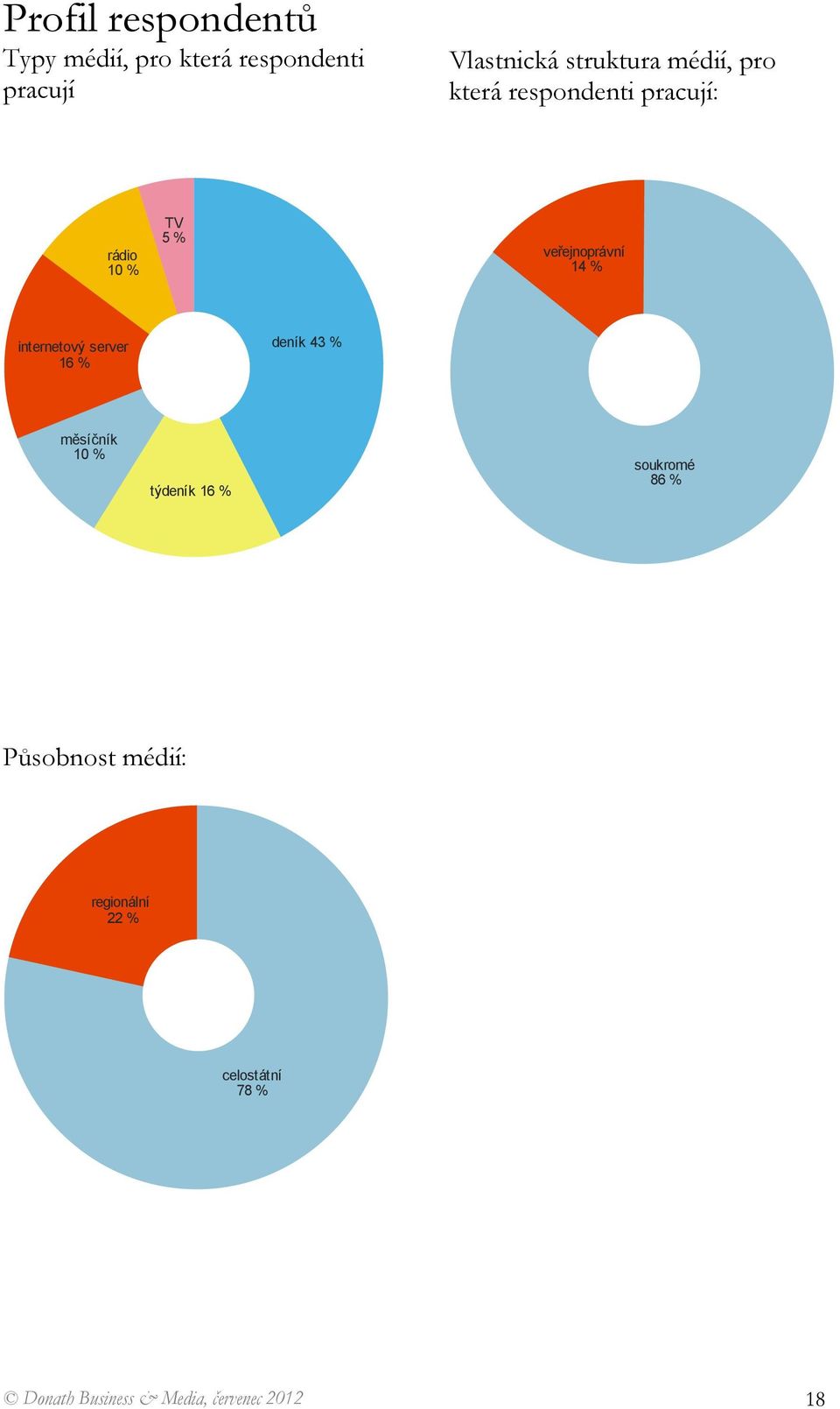 14 % internetový server 16 % deník 43 % měsíčník 10 % týdeník 16 % soukromé 86 %