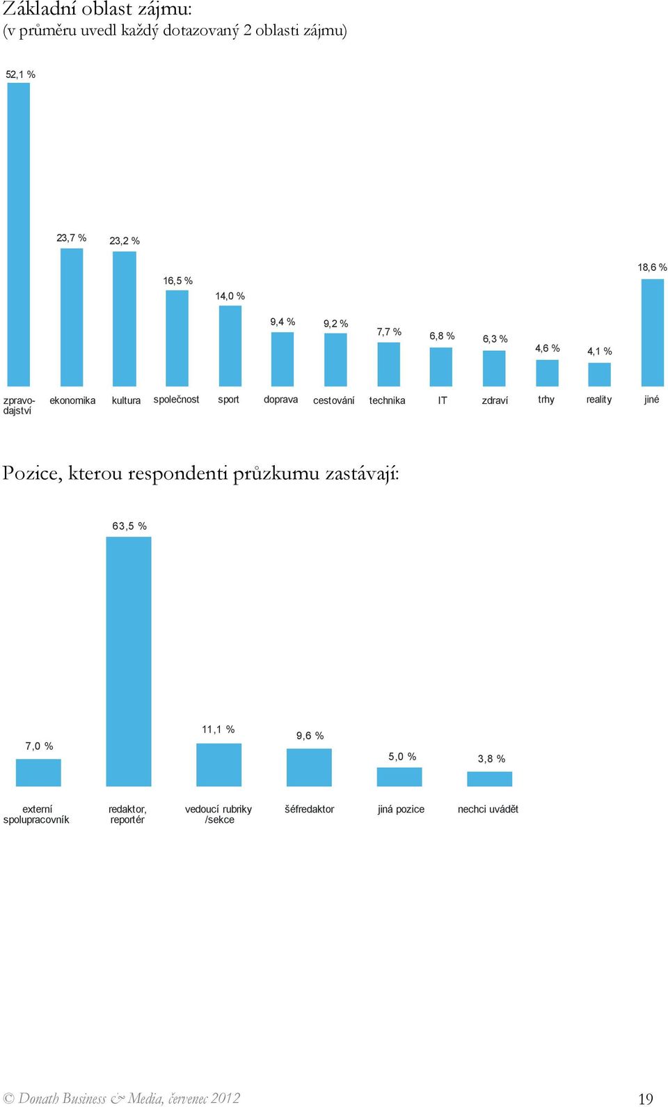 trhy reality jiné Pozice, kterou respondenti průzkumu zastávají: 63,5 % 7,0 % 11,1 % 9,6 % 5,0 % 3,8 % externí