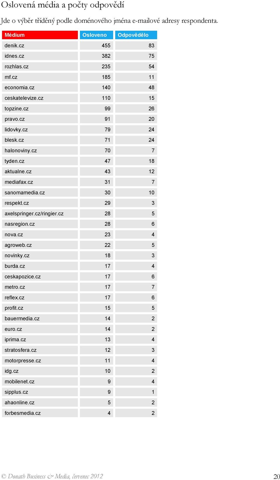 cz 30 10 respekt.cz 29 3 axelspringer.cz/ringier.cz 28 5 nasregion.cz 28 6 nova.cz 23 4 agroweb.cz 22 5 novinky.cz 18 3 burda.cz 17 4 ceskapozice.cz 17 6 metro.cz 17 7 reflex.cz 17 6 profit.