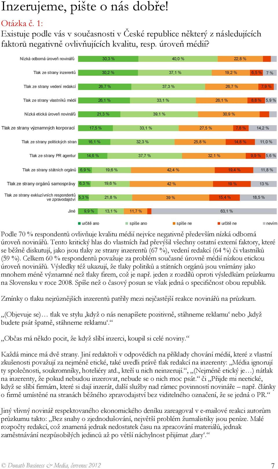 % 33,1 % 26,1 % 8,8 % 5,9 % Nízká etická úroveň novinářů 21,3 % 39,1 % 30,9 % Tlak ze strany významných korporací 17,5 % 33,1 % 27,5 % 7,8 % 14,2 % Tlak ze strany politických stran 16,1 % 32,3 % 25,8