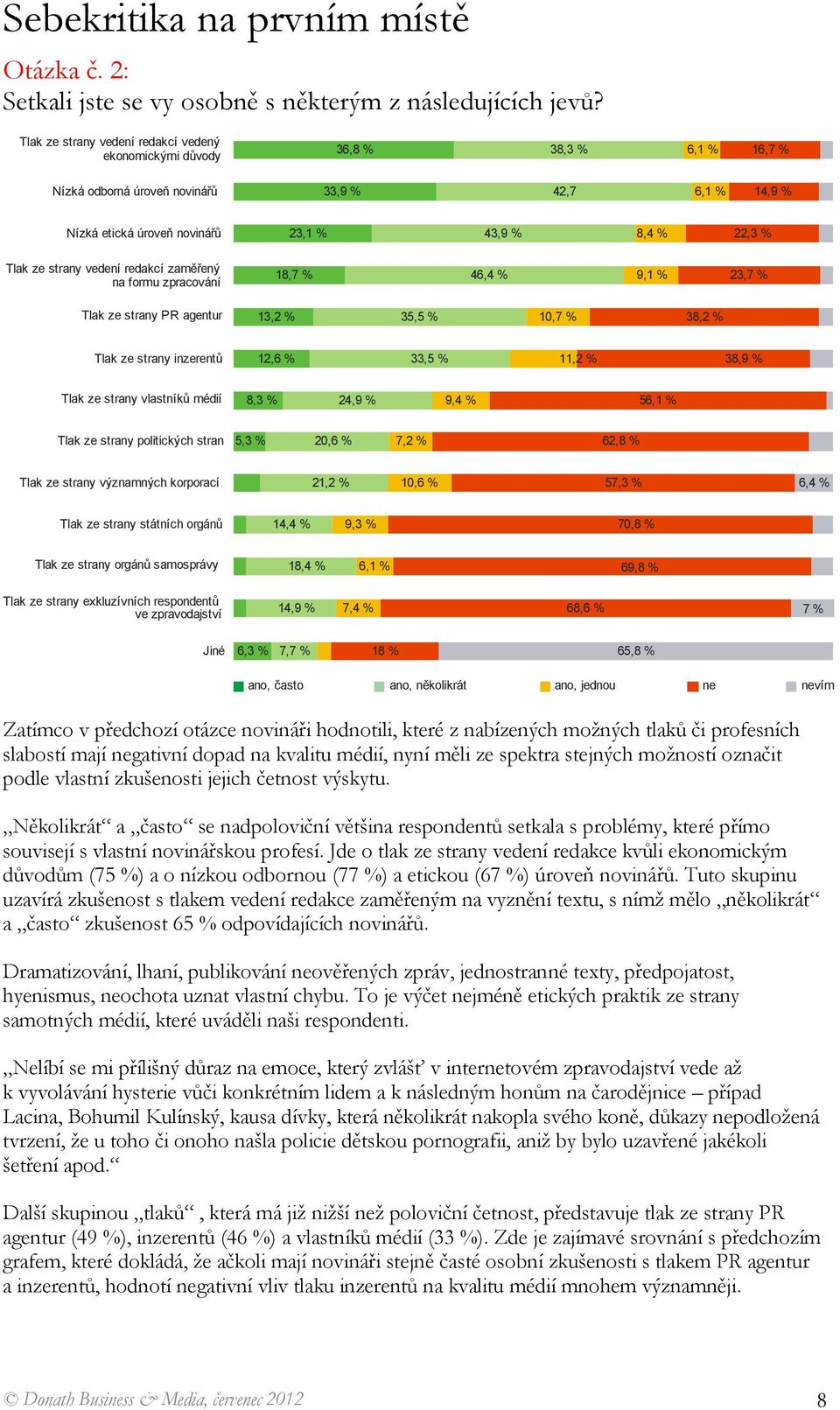 zaměřený na formu zpracování Tlak ze strany PR agentur 23,1 % 43,9 % 8,4 % 22,3 % 18,7 % 46,4 % 9,1 % 23,7 % 13,2 % 35,5 % 10,7 % 38,2 % Tlak ze strany inzerentů 12,6 % 33,5 % 11,2 % 38,9 % Tlak ze